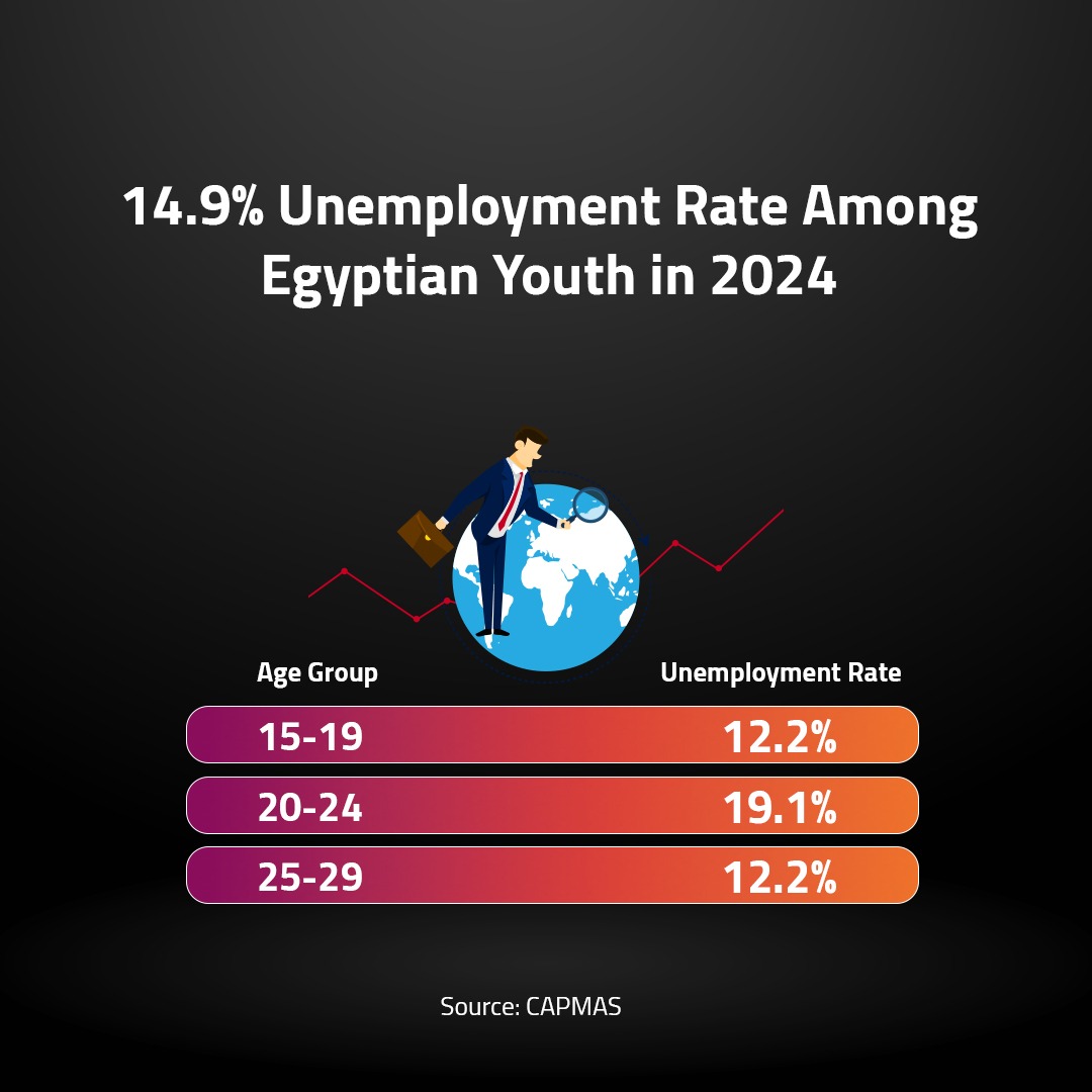 14.9% Unemployment Rate Among Egyptian Youth in 2024 